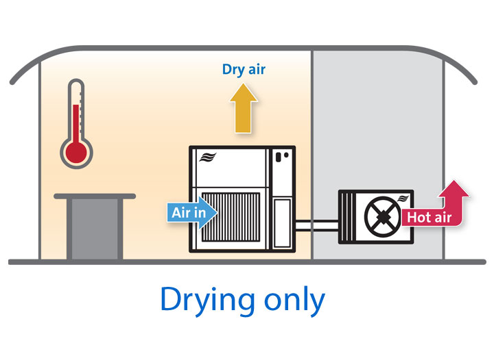 Dehumidifier in drying only mode without heating