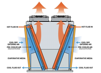An overview of hybrid cooling systems.