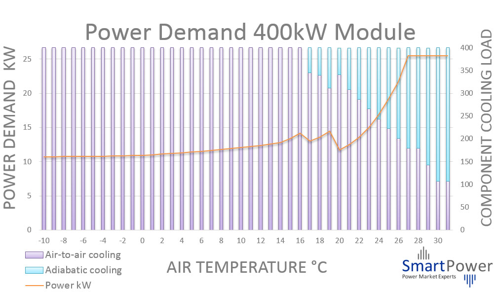 Indirect AHU cooling power graph