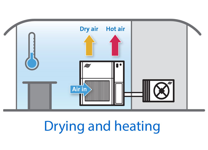 When the room is cold and below the required temperature, the dehumidifier’s on-board condenser introduces heat as well as drying the air.