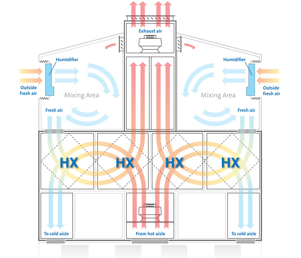 Indirect air-to-air and evaporative cooling