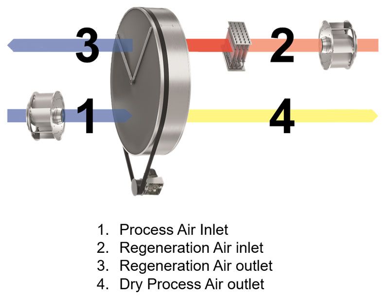 Desiccant dehumidifier drying process