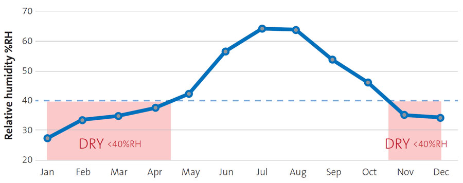 The indoor "dry season" in the UK