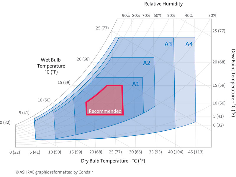 ASHRAE Guidelines on free air cooling