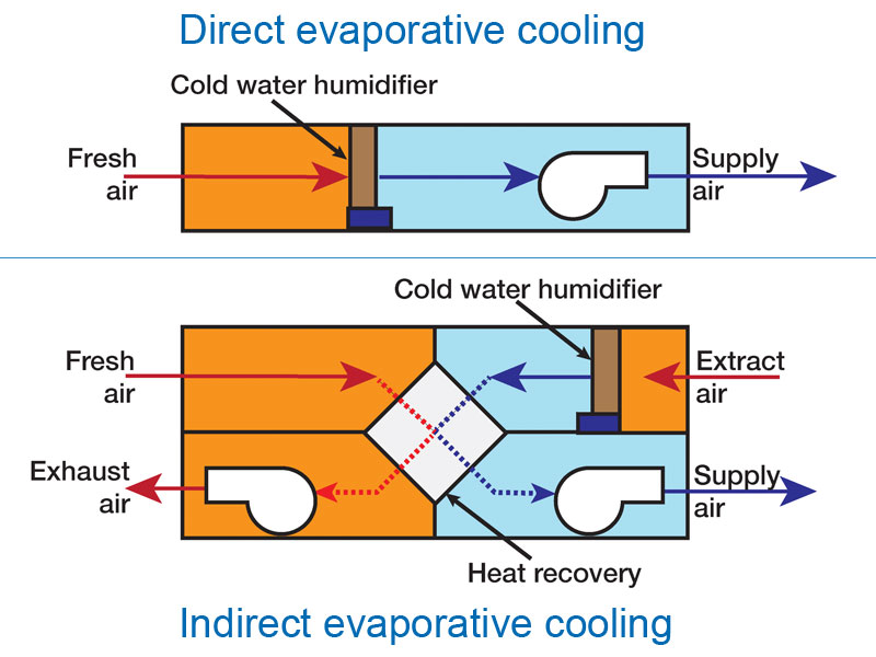 Direct and indirect evaporative cooling