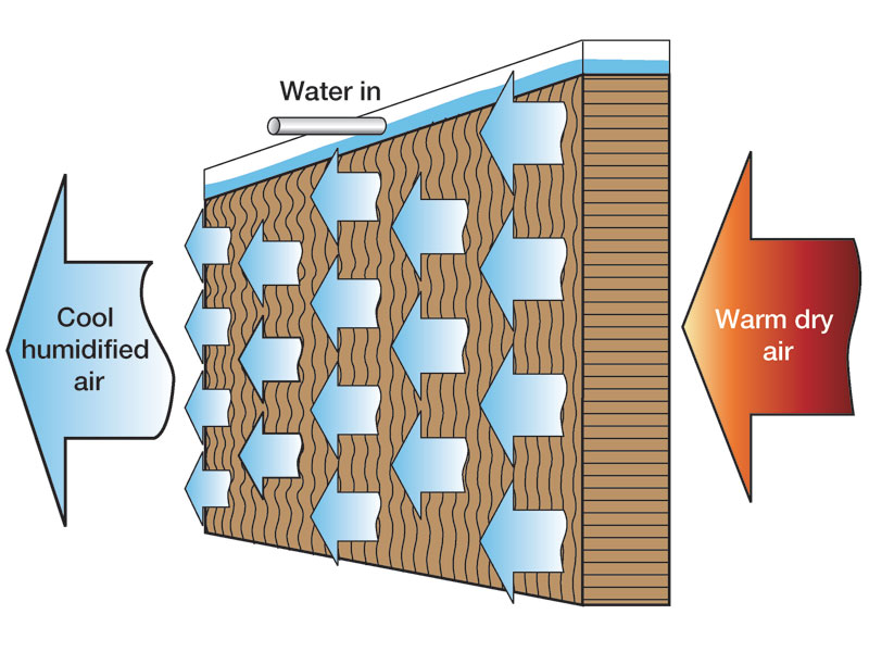 Evaporative cooling with humidifiers
