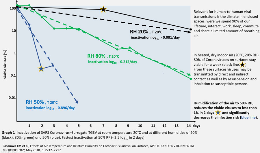 Coronavirus inactivation at different humidity and temperature
