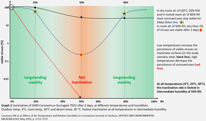 Coronavirus inactivation at different humidity and temperature