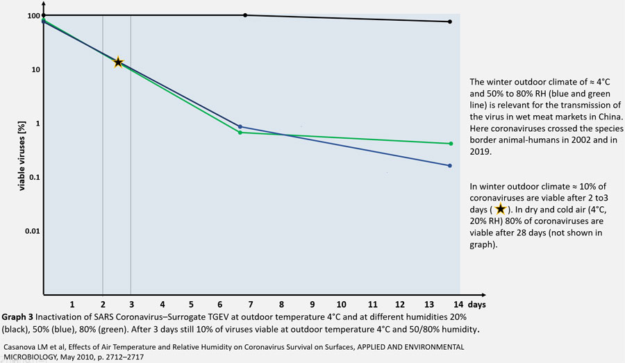 Inactivation of SARS Coronavirus–Surrogate TGEV at outdoor temperature 4°C and at different humidities 20% (black), 50% (blue), 80% (green)