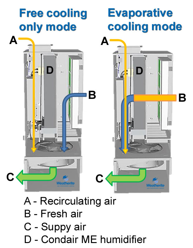 Free-air cooling and evaporative cooling
